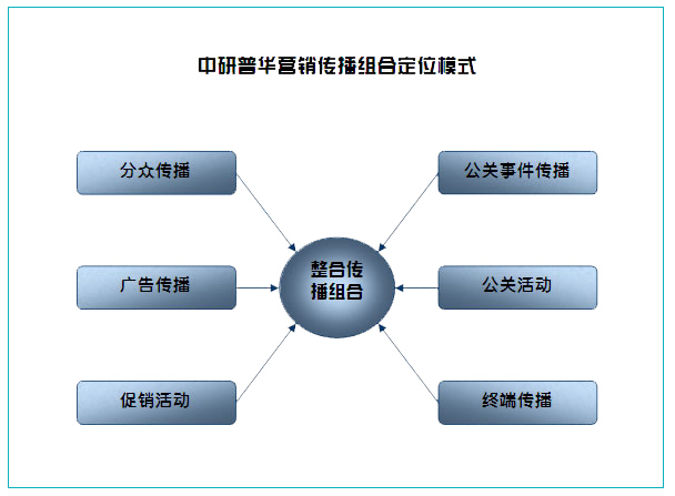 市场调研